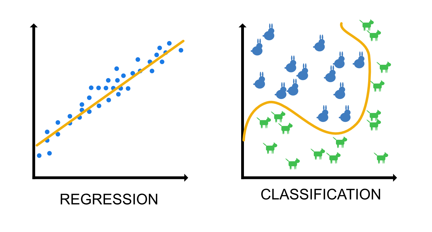 Regression Classification