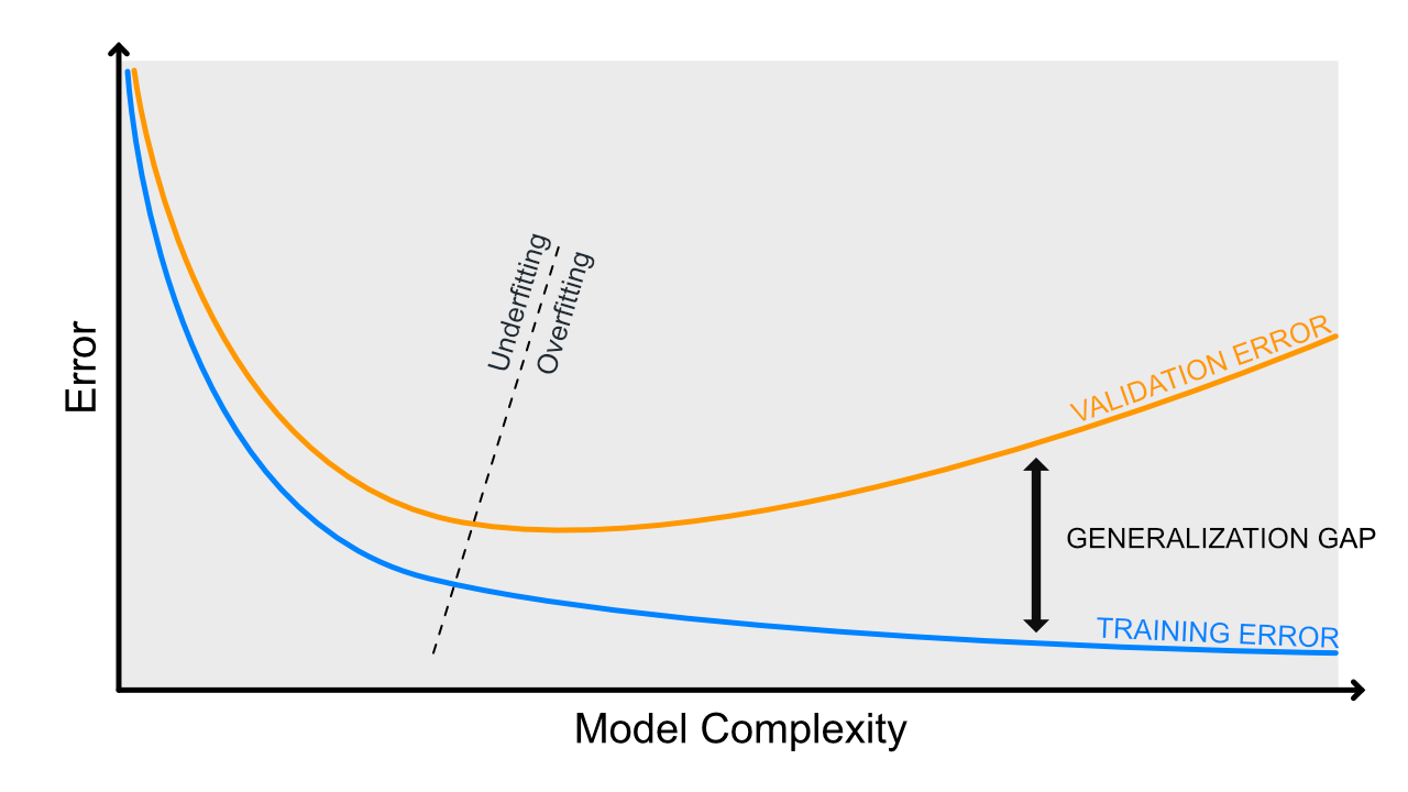 Model complexity intuition